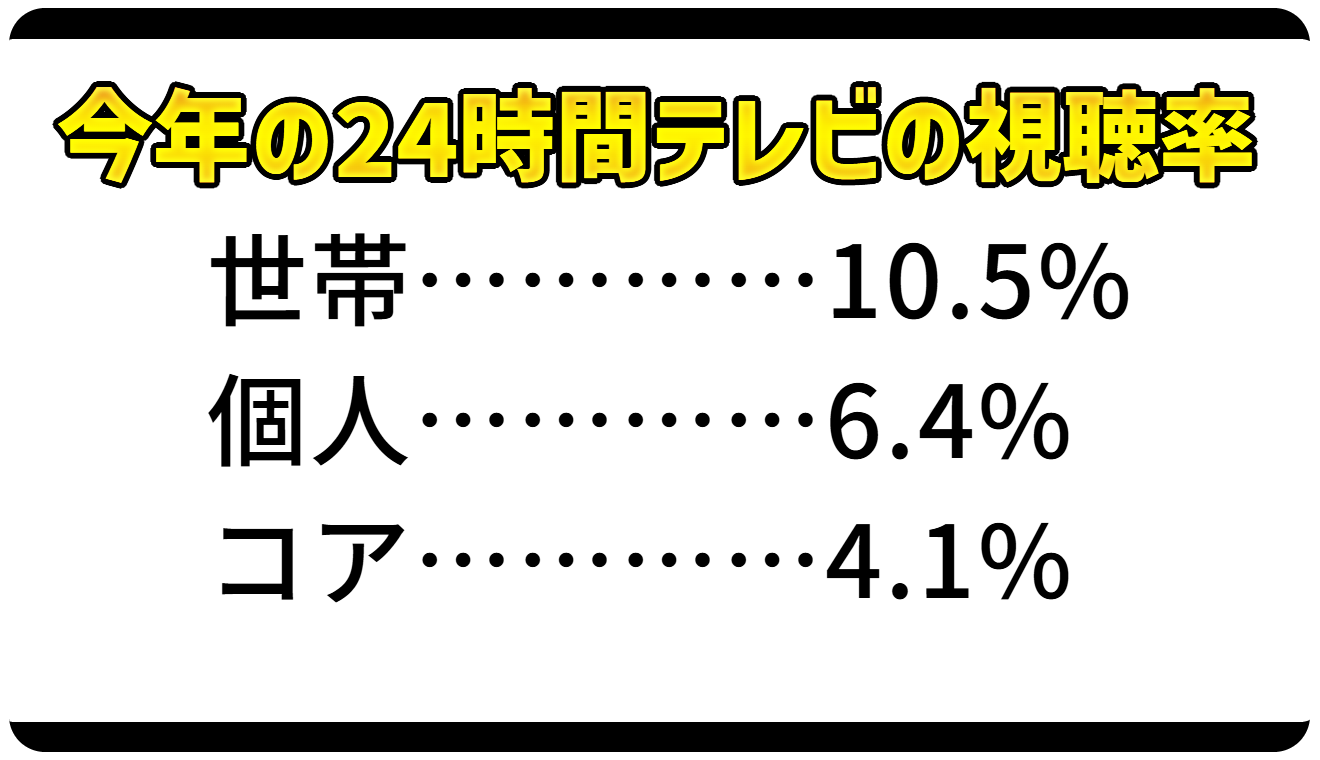 今年の24時間テレビの視聴率